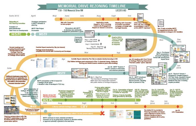timeline graphic of public engagement for memorial drive rezoning in calgary